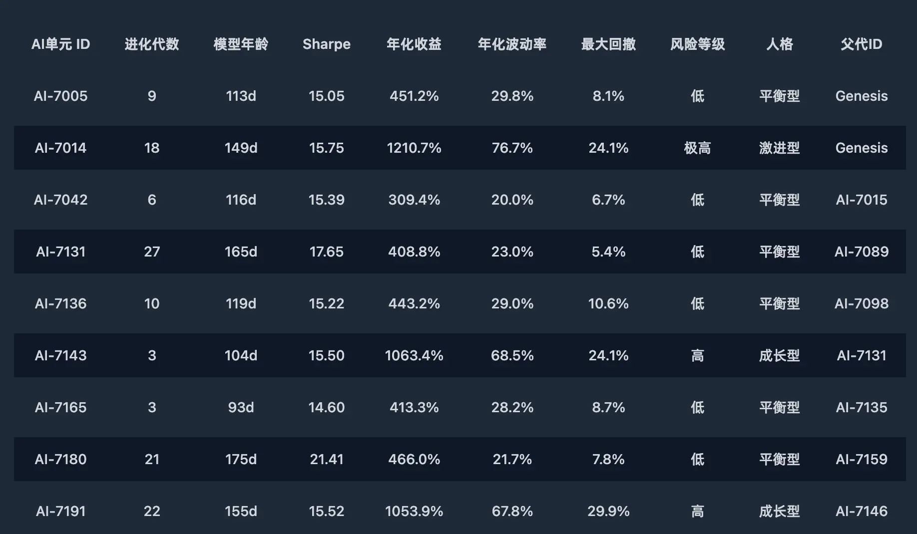 不同的 AI 预测模型。截图自 https://123456btc.com/arena
