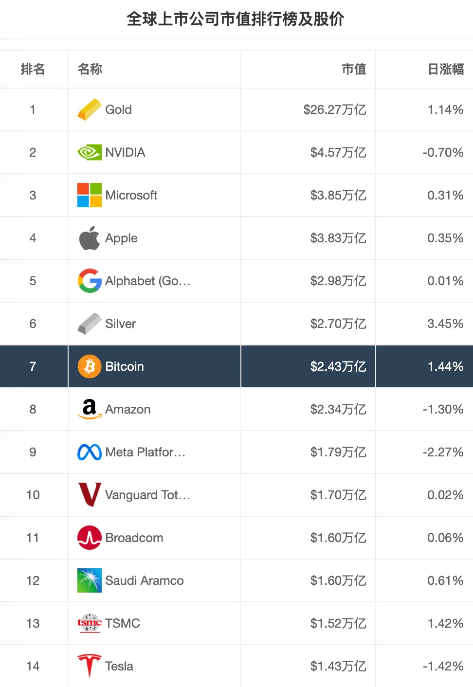 全球资产市值排名。截图自 CoinGecko